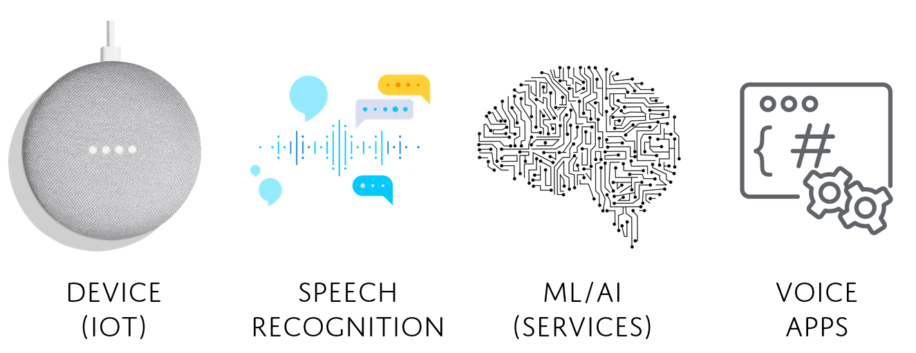 Cos'è la Voice technology? I principali elementi Cos'è la Voice technology? I principali elementi che la compongono