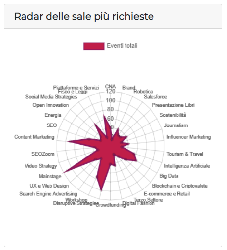 Statistiche delle interazioni vocali al Web Marketing Festival 2019: le sale più richieste Statistiche delle interazioni vocali al Web Marketing Festival 2019: le sale più richieste