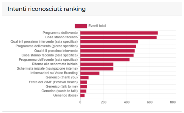 Statistiche delle interazioni vocali al Web Marketing Festival 2019: intenti riconosciuti Statistiche delle interazioni vocali al Web Marketing Festival 2019: intenti riconosciuti