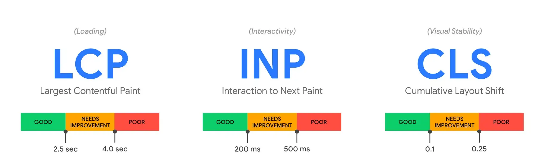 core web vitals google